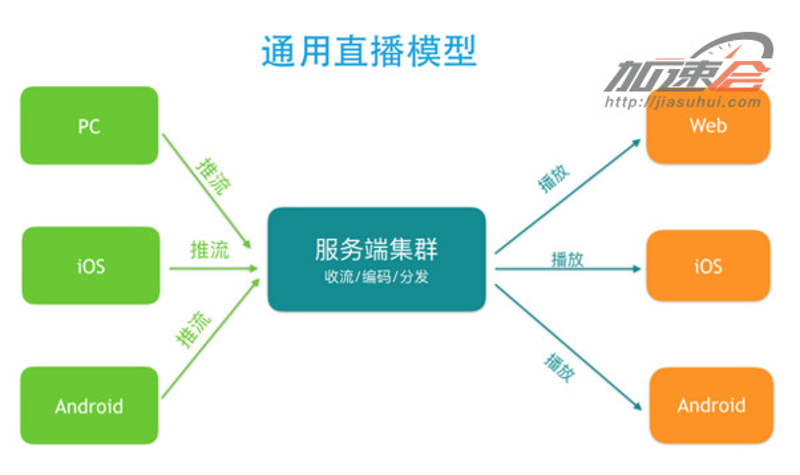 视频直播系统开发