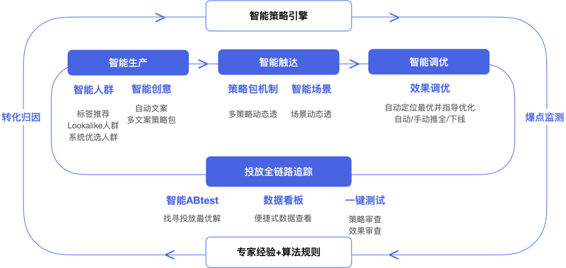 智能推荐算法