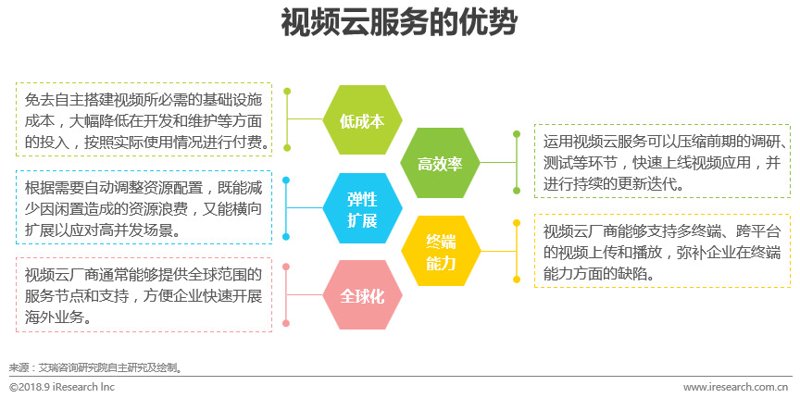 视频云服务