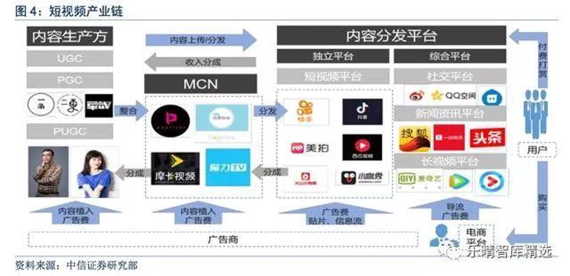 视频内容分发